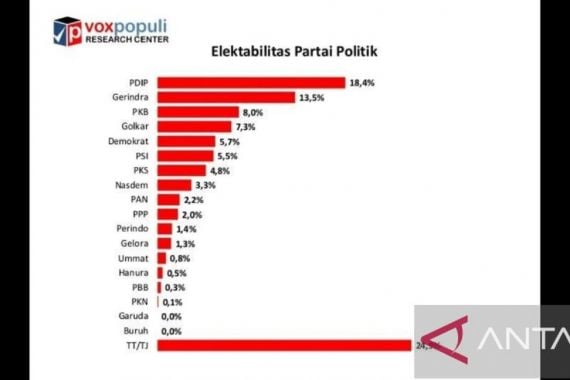 Survei Voxpopuli: Elektabilitas PSI Naik, PKB Geser Golkar, Lihat tuh Posisi Nasdem - JPNN.COM