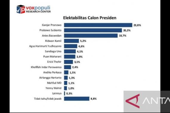 Survei Voxpopuli: Elektabilitas Anies Baswedan Naik, tetapi Belum Aman, Puan Lumayan - JPNN.COM