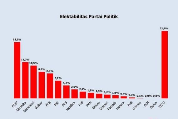 Survei Polmatrix: Elektabilitas PAN dan PKS Merosot, PSI Kembali Naik - JPNN.COM