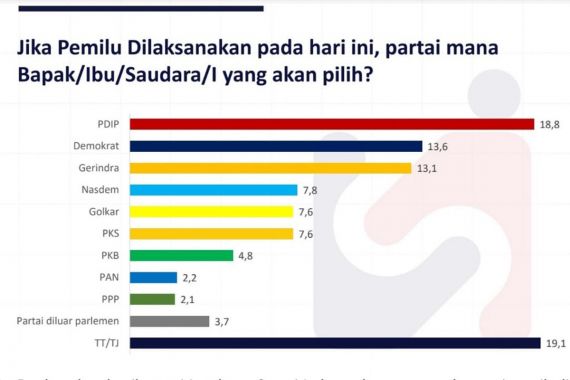 LSI: Elektabilitas Partai Koalisi Perubahan Melejit, Beda Nasib dengan PDIP dan Gerindra - JPNN.COM