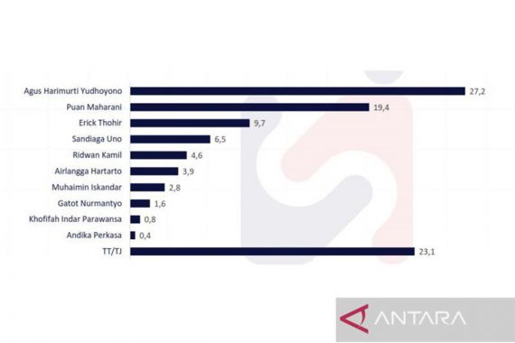 LSI: AHY, Puan hingga Erick Thohir Cawapres Potensial, Lihat Elektabilitas Mereka - JPNN.COM