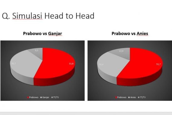 Prabowo Unggul saat Simulasi Head to Head Melawan Ganjar dan Anies, Begini Datanya - JPNN.COM