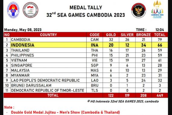 Tambah 4 Emas, Ini Perolehan Medali Indonesia di SEA Games 2023 Kamboja - JPNN.COM