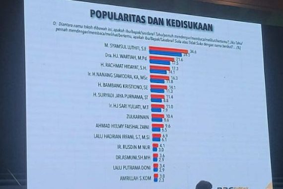 Survei PolMark: Syamsul Luthfi Caleg Terkuat di Dapil II NTB - JPNN.COM