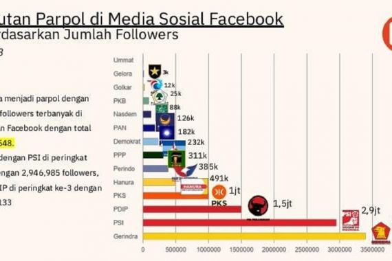 Gerindra dan PSI Merajai Facebook, Parpol Lain Tertinggal Jauh - JPNN.COM