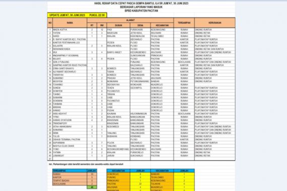 Puluhan Rumah di Pacitan Rusak Terdampak Gempa Bumi - JPNN.COM