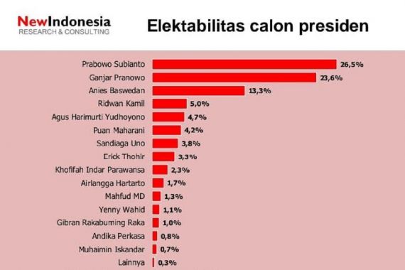 Hasil Survei Terbaru: Prabowo Melesat, Anies Jeblok, Ganjar? - JPNN.COM