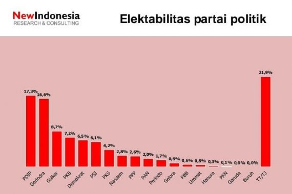 New Indonesia: Elektabilitas Gerindra Melejit, Ambisi PDIP Terancam - JPNN.COM
