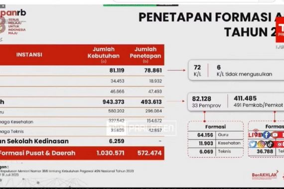 5 Berita Terpopuler: Reformulasi PPPK Teknis Terbit, 80 Persen Jatah Honorer, Guru Jangan Kecewa, Ya! - JPNN.COM