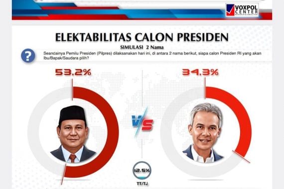 Survei Voxpol Center: Elektabilitas Prabowo Selalu Ungguli Ganjar di Semua Simulasi Capres - JPNN.COM