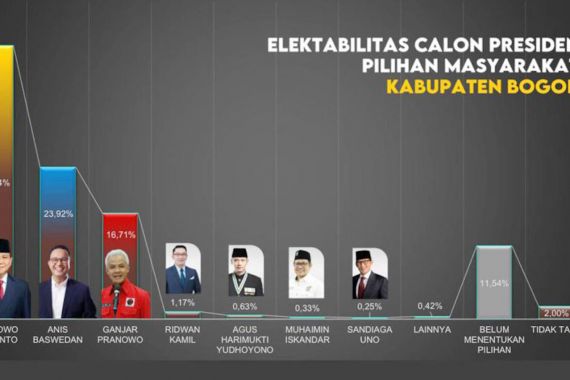Survei: Elektabilitas Prabowo Subianto di Kabupaten Bogor Tertinggi - JPNN.COM