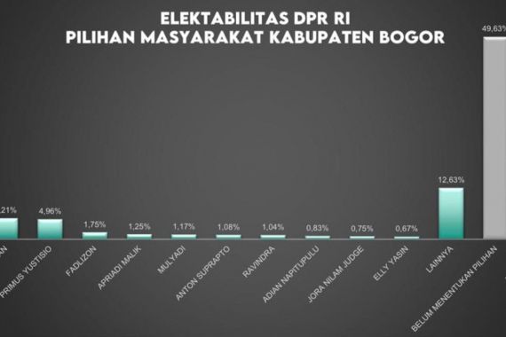 Kinerja Caleg dari Partai Besar di Kabupaten Bogor Dinilai Tidak Maksimal - JPNN.COM