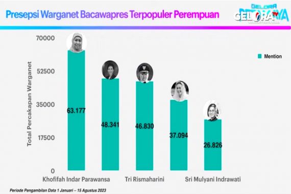 Partai Gelora Punya Usul soal Cawapres, Ada 5 Perempuan Kondang - JPNN.COM