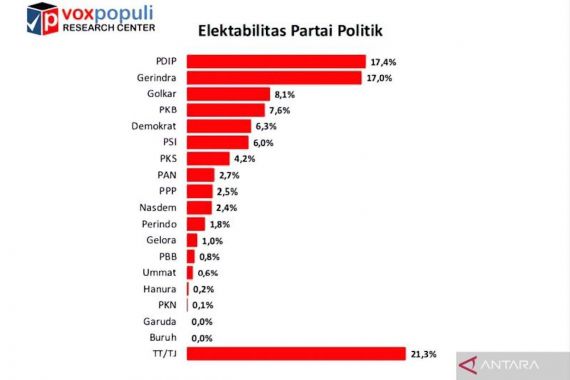 Survei Voxpopuli: Persaingan PDIP dan Gerindra Makin Ketat - JPNN.COM