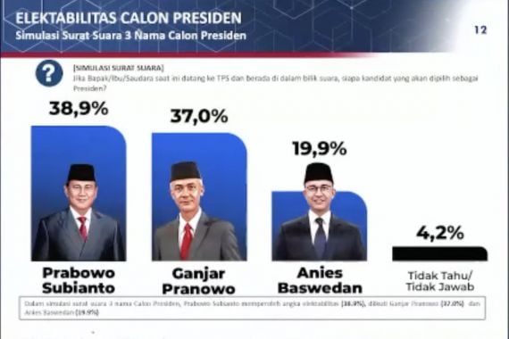 Survei Poltracking: Prabowo Mengungguli Ganjar dan Anies - JPNN.COM