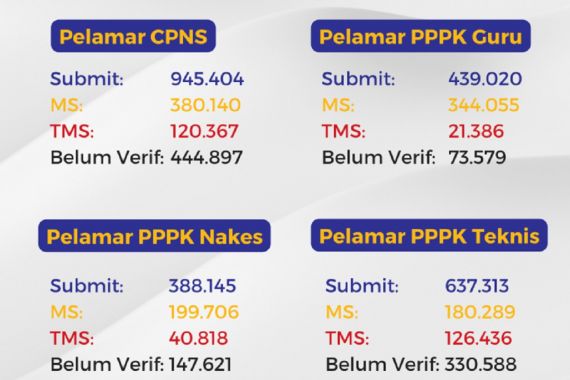 Jumlah Pendaftar CPNS 2023 dan PPPK, Ini Data Terbaru dari BKN - JPNN.COM