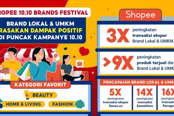 Brand Lokal & UMKM Makin Laris Lebih dari 9 Kali Lipat lewat Shopee 10.10 Brands Festival - JPNN.COM