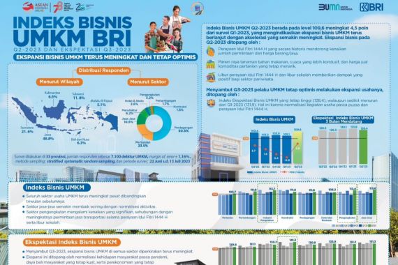 BRI Research Institute Beberkan Indeks Bisnis UMKM Q3-2023 & Ekspektasi Q4-2023 - JPNN.COM