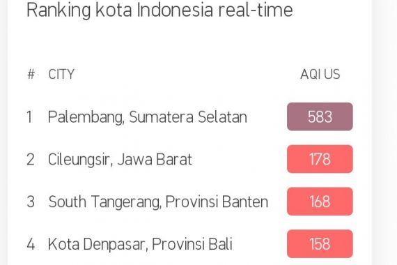 Awas! Kualitas Udara Palembang Hari Ini Berbahaya, Jangan Lupa Pakai Masker - JPNN.COM