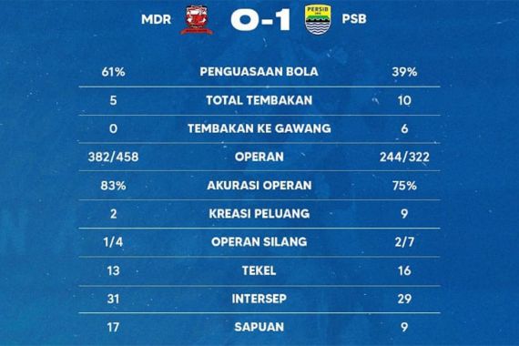 Madura United Vs Persib Bandung 0-1, Maung Mengaum - JPNN.COM