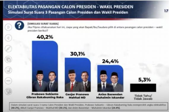 Makin Kokoh, Elektabilitas Prabowo-Gibran Terkuat versi Poltracking Indonesia - JPNN.COM