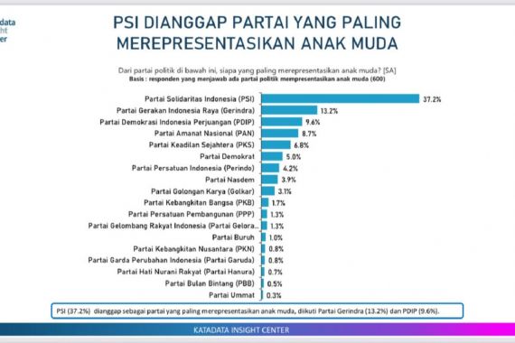 Survei: PSI Wakili Anak Muda, Gerindra Juara Baru di Parlemen - JPNN.COM