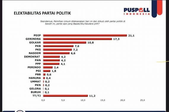 Puspoll Indonesia Memprediksi 9 Parpol Lolos ke Senayan - JPNN.COM