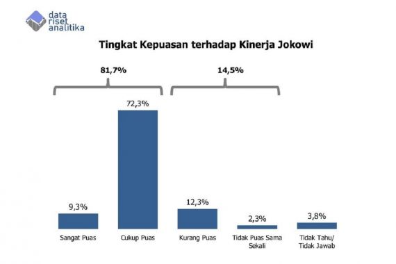 Data Riset Analitika: Approval Rating 81,7%, Jokowi Pengaruhi Pilihan dalam Pilpres - JPNN.COM