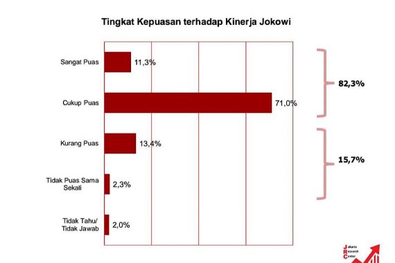 Tak Terpengaruh Kegaduhan Politik, 82,3% Publik Puas dengan Kinerja Jokowi - JPNN.COM