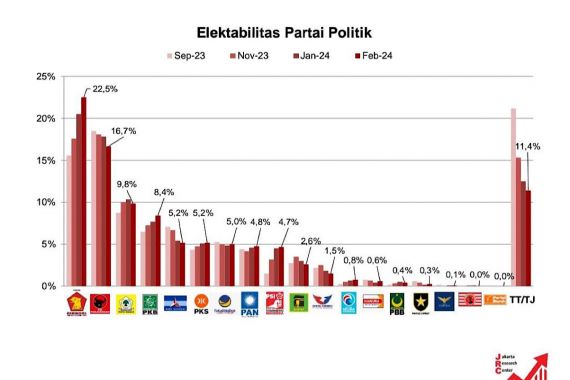 Survei JRC: Gerindra di Puncak Klasemen, PSI Masuk Parlemen - JPNN.COM