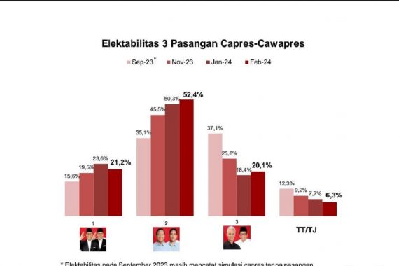 Hasil Survei: Prabowo-Gibran Tembus 52,4%, AMIN dan Ganjar-Mahfud Bersaing Ketat - JPNN.COM