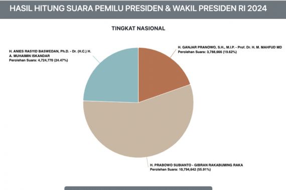 Real Count Sementara: Prabowo Menang di 5 Lumbung Suara Terbesar di Indonesia - JPNN.COM