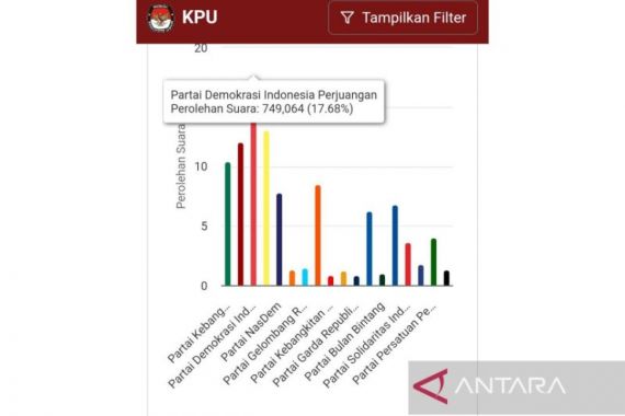 PDI Perjuangan Masih Unggul dalam Real Count KPU - JPNN.COM