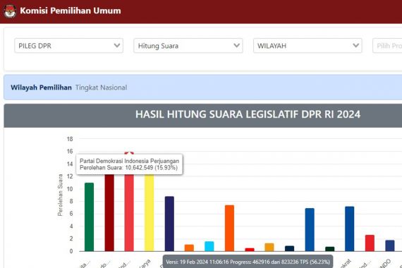 Real Count KPU: Lihat Keanehan Perolehan Suara PDIP, PKS hingga PPP Ini, Juga PSI - JPNN.COM