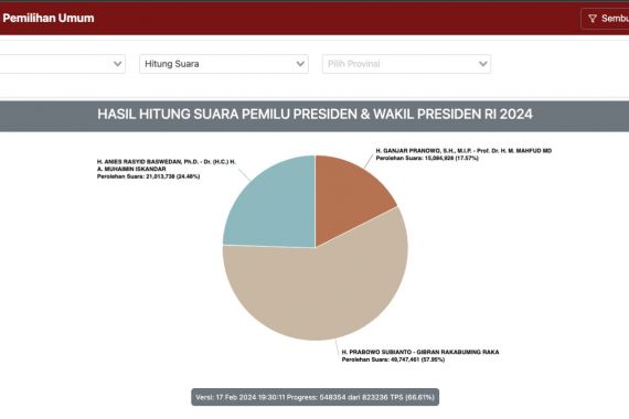 Sudah 2 Hari Real Count KPU Tak Ada yang Baru, Kenapa, ya? - JPNN.COM