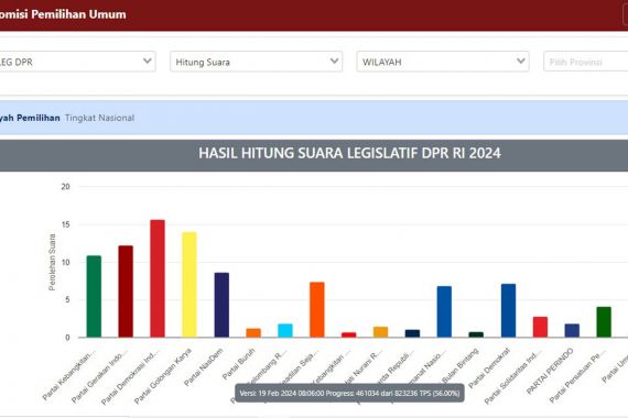 Update Real Count KPU 19 Februari: Daftar 9 Parpol Lolos Parliamentary Threshold, PSI Belum Masuk - JPNN.COM