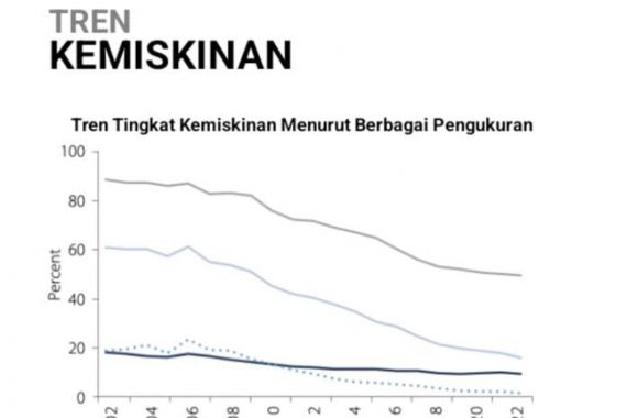 Bank Dunia Mengakui Indonesia Berhasil Memberantas Kemiskinan Ekstrem - JPNN.COM