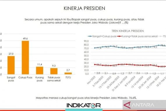 Survei Indikator, Mayoritas Warga Jakarta Puas Kinerja Presiden Jokowi - JPNN.COM