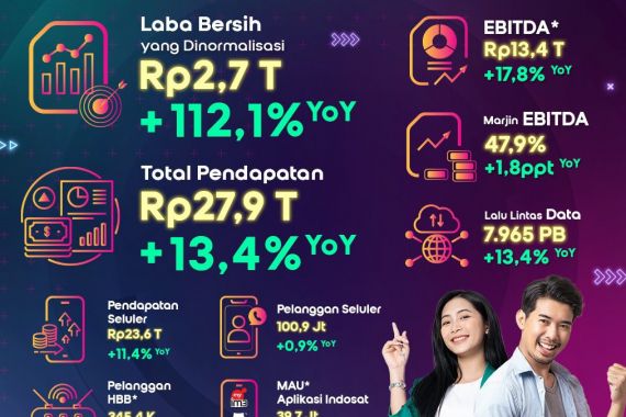 Paruh Pertama 2024, Indosat Meraup Laba Bersih Rp 2,7 Triliun - JPNN.COM
