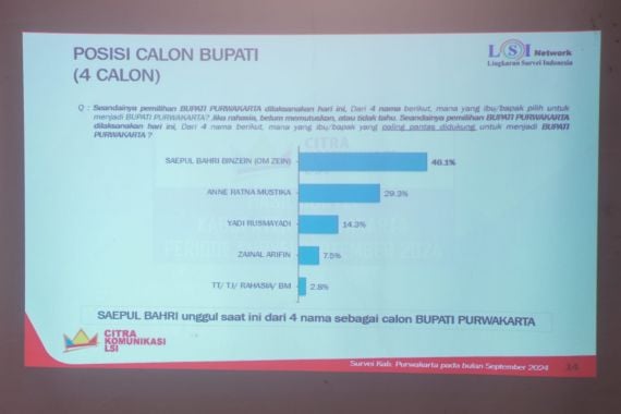 Survei LSI Pilkada Purwakarta: Elektabilitas Saeful Bahri Melesat, Ada Peran Dedi Mulyadi - JPNN.COM