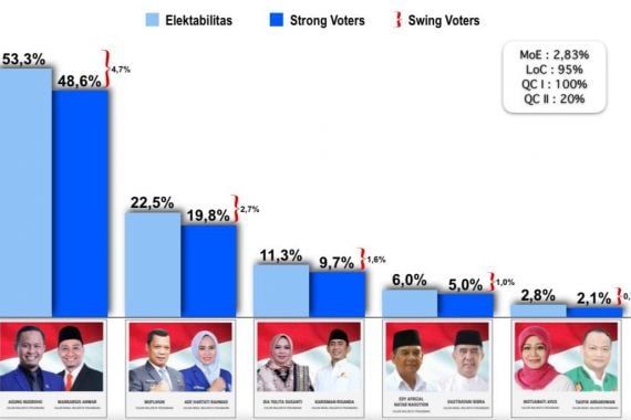 Survei Trust Indonesia: Paslon AMAN Paling Berpotensi Memenangkan Pilwako Pekanbaru - JPNN.COM