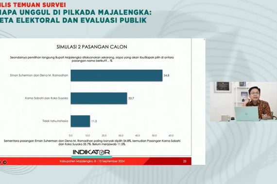 Survei Indikator di Pilkada Majalengka: Elektabilitas Eman-Dena Unggul 54,8 Persen - JPNN.COM