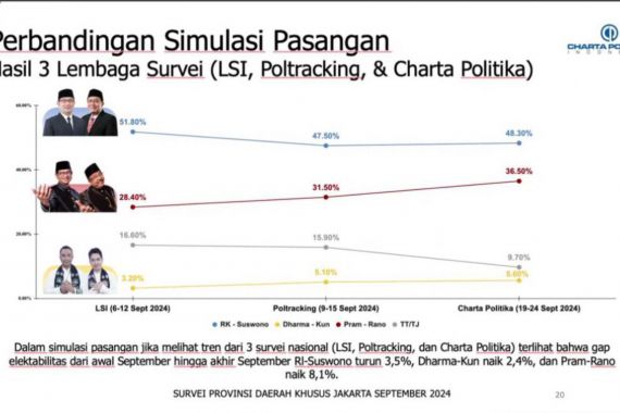 Charta Politika: Tren Elektabilitas Pram-Doel Moncer - JPNN.COM