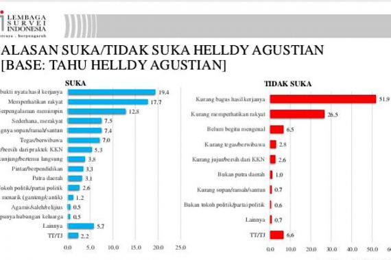 Survei: 51,9 Persen Warga Cilegon Tidak Puas Tehadap Kinerja Helldy Agustian - JPNN.COM