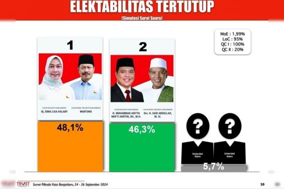 Survei Trust Indonesia, Lisa-Wartono Unggul di Pilwali Banjarbaru - JPNN.COM