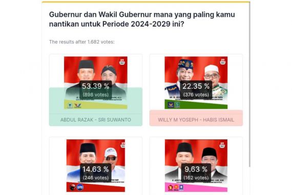 Jajak Pendapat Pilkada 2024: Abdul Razak-Sri Suwanto Menang Telak di Pilgub Kalteng - JPNN.COM