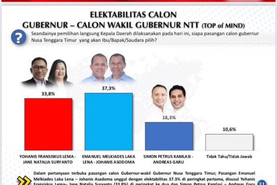 Hasil Survei Voxpol Center: Elektabilitas Melki-Johanis Ungguli Dua Rivalnya di Pilgub NTT - JPNN.COM