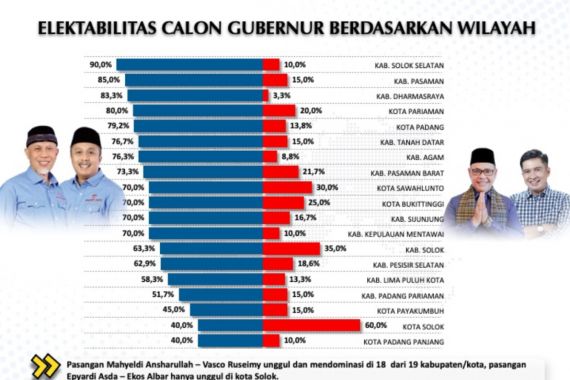 Duet Mahyeldi-Vasco Berpotensi Menang Telak, Unggul di 10 Kabupaten/Kota di Sumbar - JPNN.COM