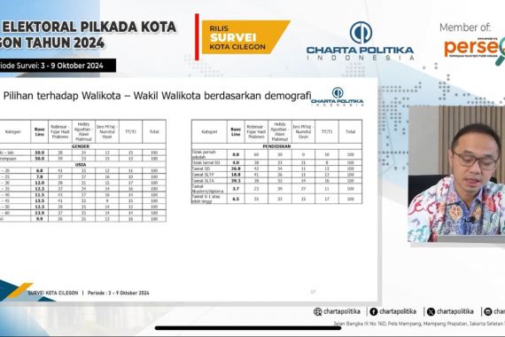 Robinsar-Fajar Paling Tinggi Dipilih Milenial & Gen Z, Berpotensi Menang di Pilkada Cilegon - JPNN.COM