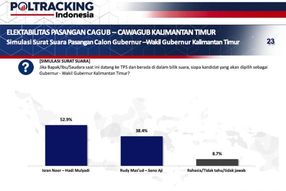 Survei Tatap Muka Poltracking Indonesia: Isran Noor-Hadi 52.9%, Rudy Mas'ud-Seno Aji 38,4% - JPNN.COM